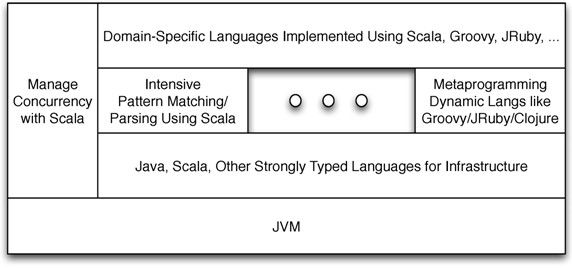 【连载】Scala程序设计：Java虚拟机多核编程实战——简介