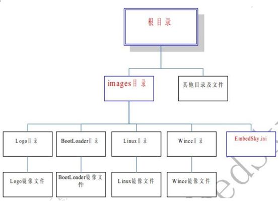 TQIMX6Q教程——Linux平台SD卡自动烧写方法