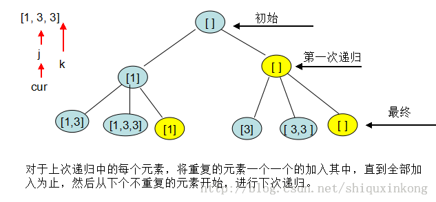 Subsets II