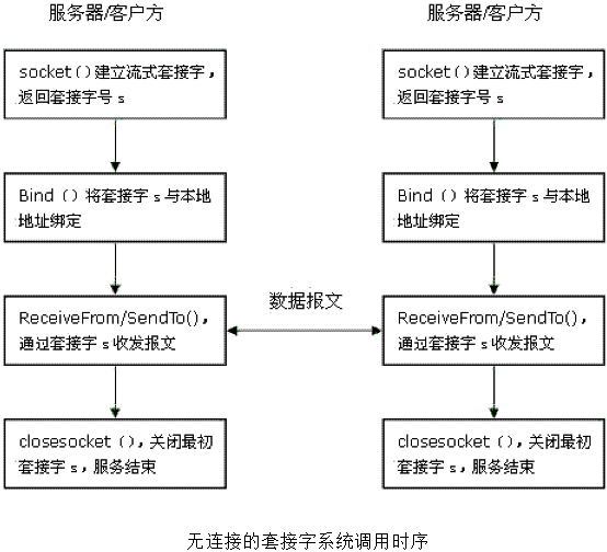 ﻿C# Socket编程笔记