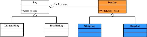 .NET设计模式（9）：桥接模式（Bridge Pattern）