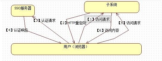 BS单点登陆（SSO）实现代码展示