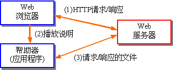 流媒体 7——多媒体网络应用与交换