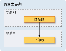 当引发 Loaded 和 Unloaded 事件时