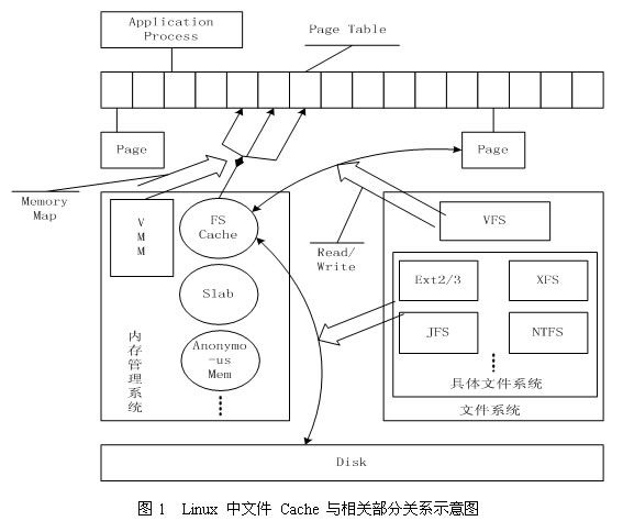 Linux 内核的文件 Cache 管理机制介绍