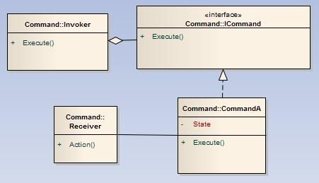 设计模式学习总结7 - 行为型2 - Command命令模式
