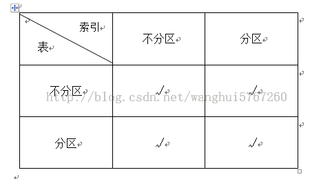 关于分区技术的索引 index