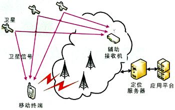  3G中的A-GPS移动定位技术