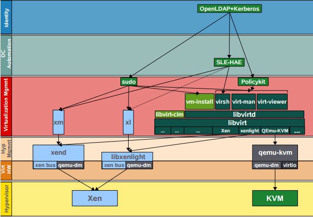 KVM 介绍（5）：libvirt 介绍 [ Libvrit for KVM/QEMU ]