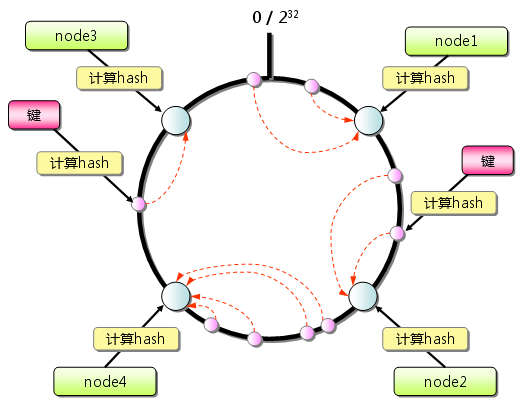 一致性hash算法 - consistent hashing