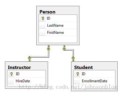 MVC5 Entity Framework学习之实现继承