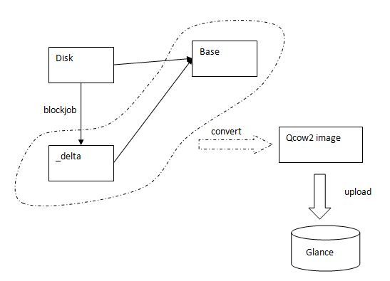 KVM 介绍（7）：使用 libvirt 做 QEMU/KVM 快照和 Nova 实例的快照 （Nova Instances Snapshot Libvirt）