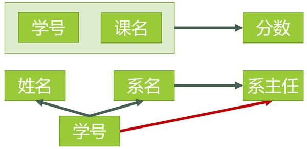 数据库范式（知乎）