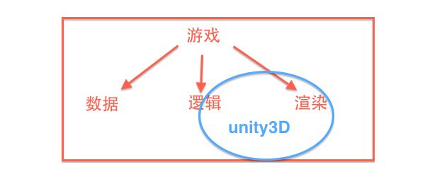 U3D 游戏引擎之游戏架构脚本该如何来写