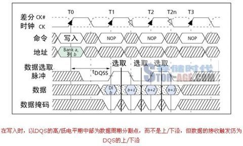 DDR DQS （Double Data Rate SDRAM ） 原理及与SDRAM比较