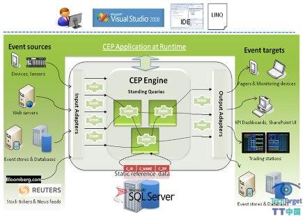 SQL Server 2008 R2的十大变化（下）