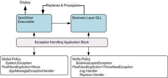 EntLib 3.1学习笔记(5) : Exception Handling Application Block