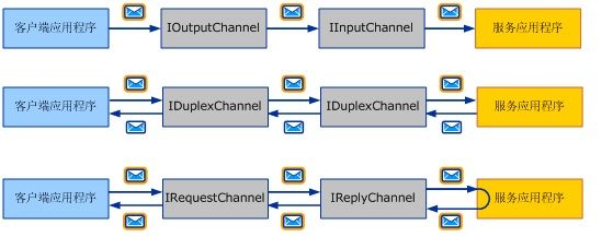用实例浅谈WCF通道
