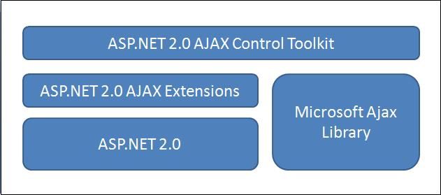 ASP.NET AJAX UpdatePanel 控件实现剖析