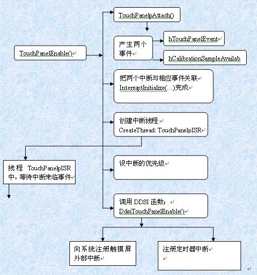 触摸屏驱动分析