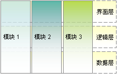 浅谈《倒退的历史——某MIS项目手记（1）：“切五花肉”式的分工 》