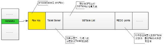 Google论文之一----Bigtable学习翻译