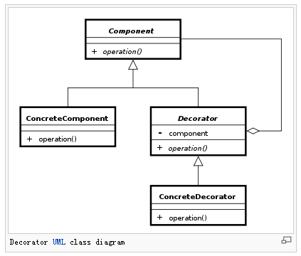 理解装饰模式