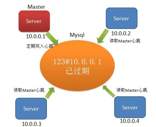 分布式选主 -- 利用Mysql ACID和Lease协议实现选主和高可用