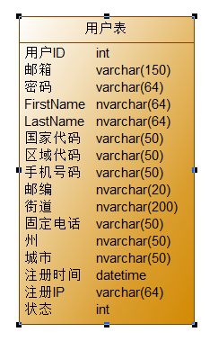 使用Powerdesigner 建模时,在输入操作时禁止Name和Code同步