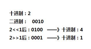 java中移位运算符：<<、>>和>>>之间的比较