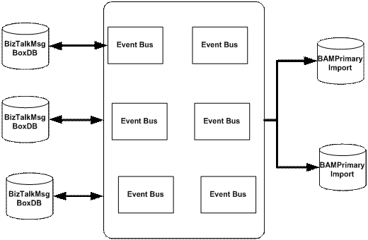 Business Activity Monitoring in Depth for Developers