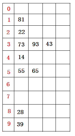 8-3.基数排序详解