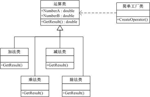 设计模式笔记1：简单工厂模式