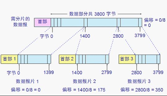 (网络层)IP 协议首部格式与其配套使用的四个协议(ARP,RARP,ICMP,IGMP)_第2张图片