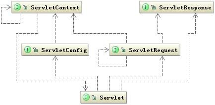 图 5.Servlet 顶层类关联图