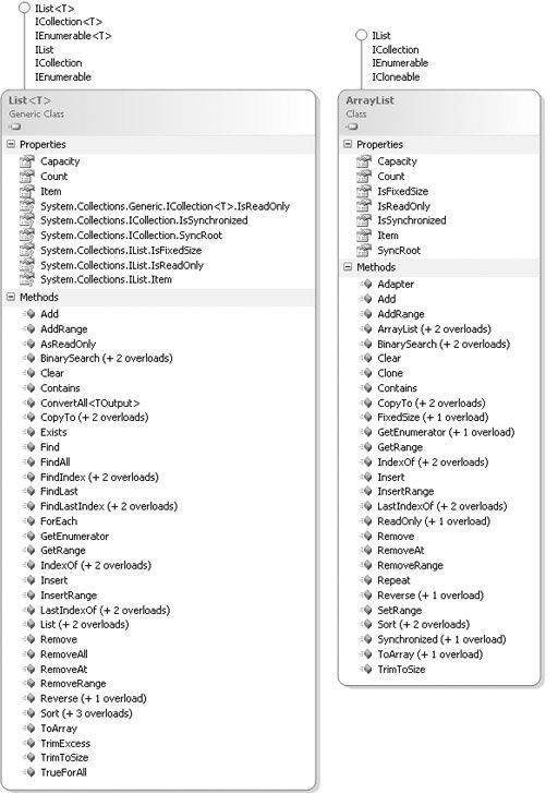 List and ArrayList