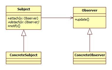 设计模式--观察者(Observer)