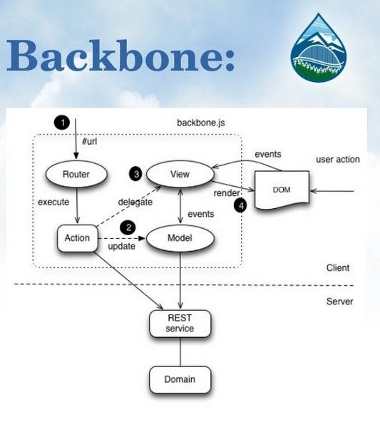 Backbone.js 1.0.0源码架构分析(一)