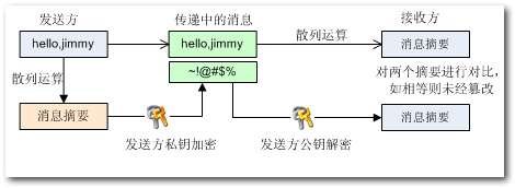 .Net中的加密解密