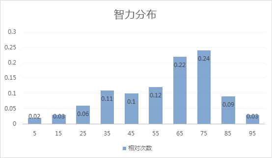 《BI那点儿事》三国人物智力分布状态分析