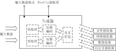 Windows Media Format SDK系统概述