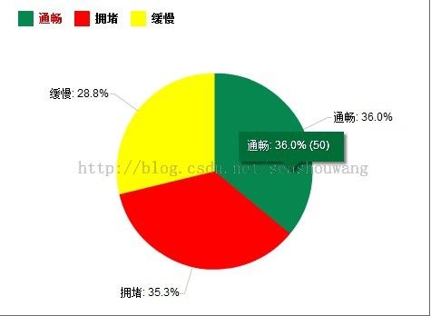 amcharts报表制作