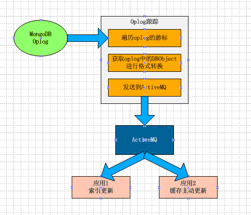 mongoDB oplog的说明及应用