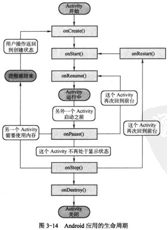 Android常用知识笔记