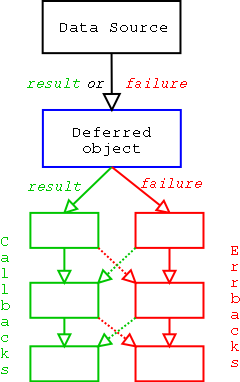 Deferred-process