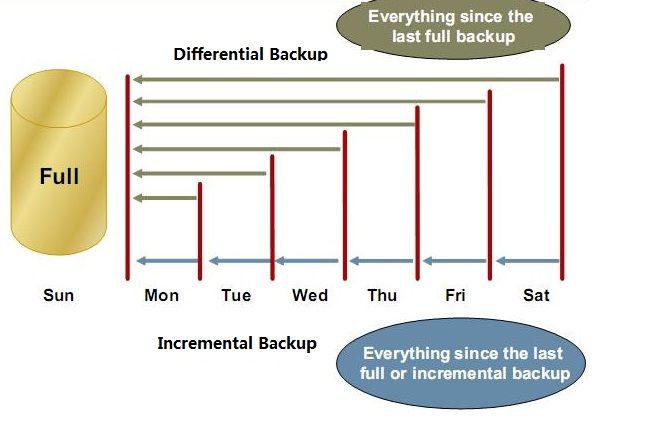 完全备份、差异备份以及增量备份的区别 - Samuel - 网络存储家园