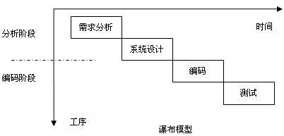 敏捷开发 慨叙