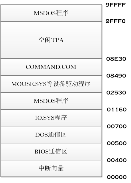 Intel微处理器学习笔记（一） 实模式内存结构