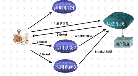 单点登录（SSO）