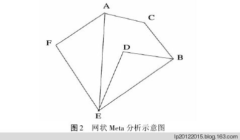 [循证理论与实践] meta分析系列之一:  meta分析的类型 - 小骨头 - 小骨头的博客